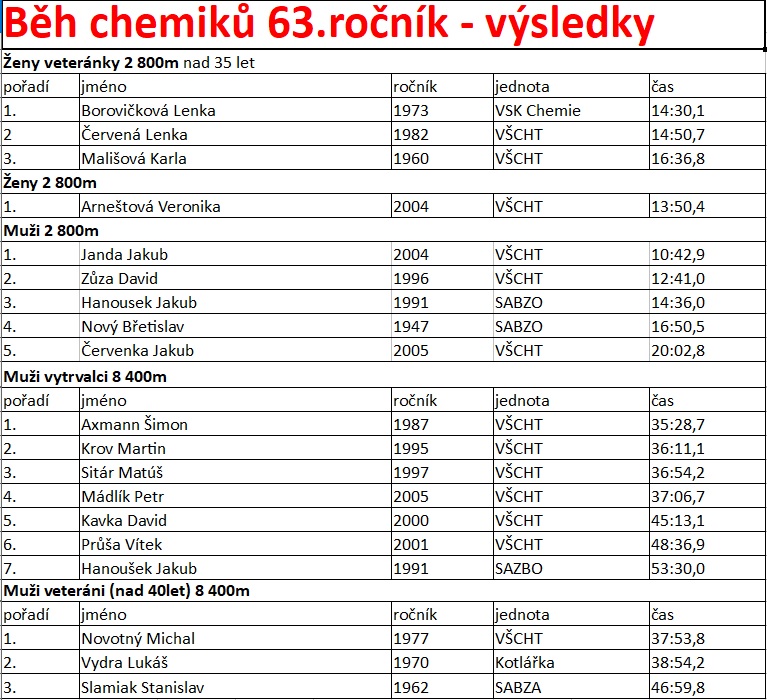  ◳ Běh chemiků 63. ročník (jpg) → (originál)